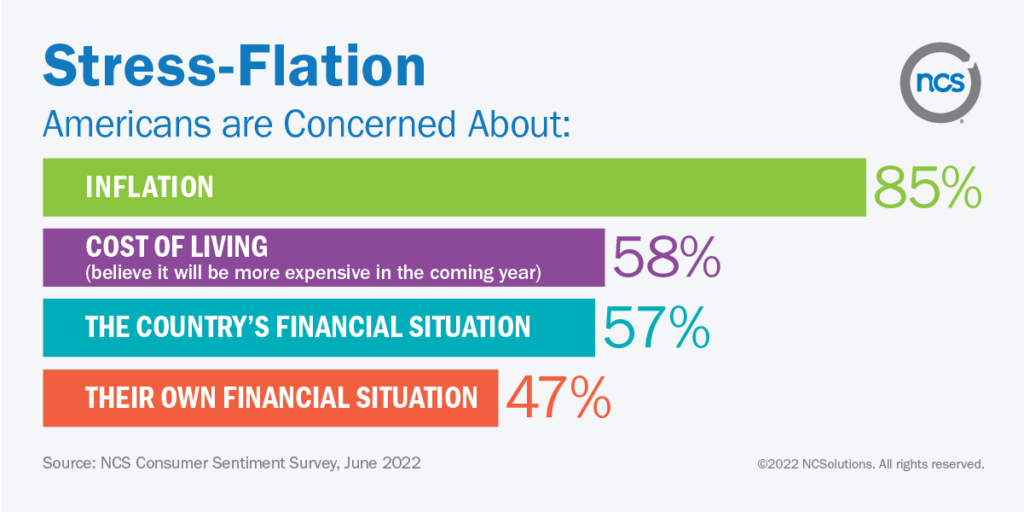 85% of Americans are very or extremely concerned about inflation