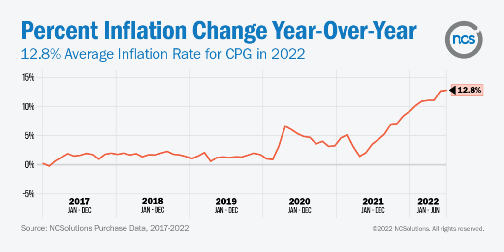 12.8% inflation change year over year