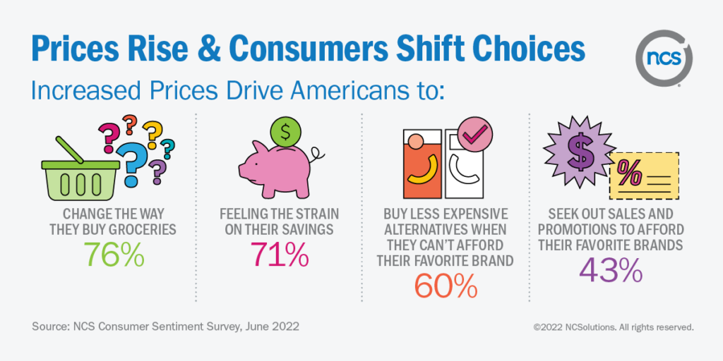 Prices Rise & Consumers Shift Choices. Increased prices drive Americans to change the way they buy groceries.