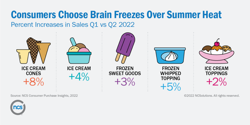 Consumers choose brain freeze over summer heat