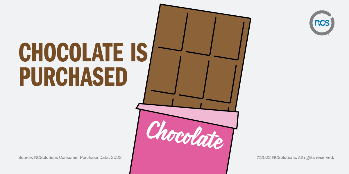 Chocolate purchased 15% more often than other non-chocolate candy