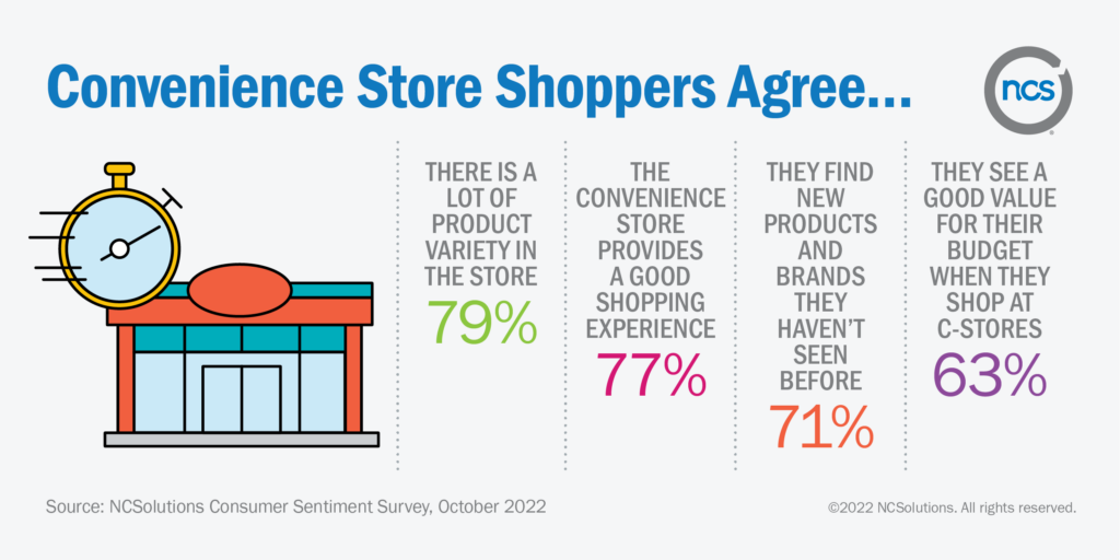 Shoppers find product variety in convenience stores