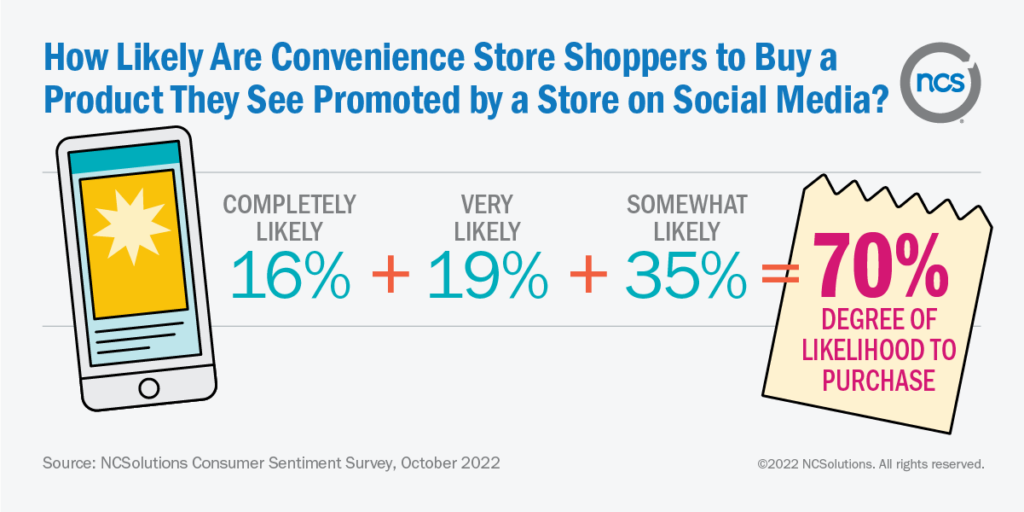 70% of shoppers are more likely to purchase products advertised on social media channels