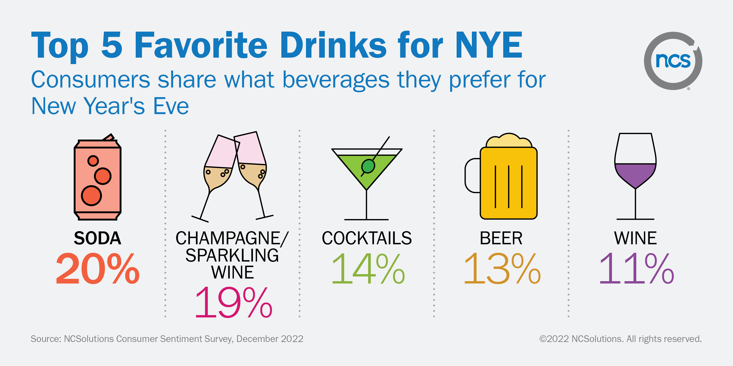 Soda, champagne/sparkling wine, cocktails, beer, and wine are U.S. consumers top five favorite drinks for New Years Eve. 
