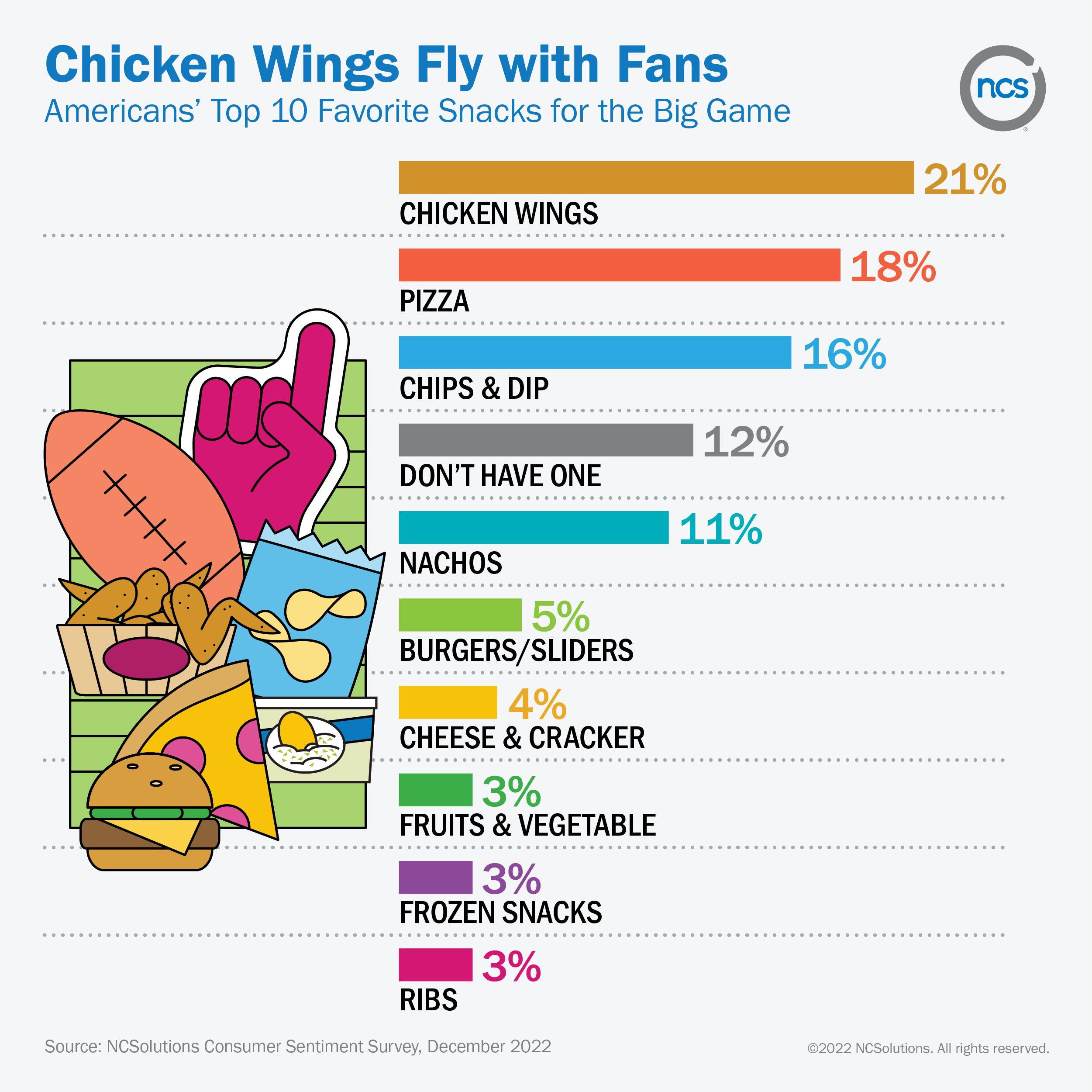 A chart shows the top 10 favorite snacks for the big game. Chicken wings come out on top, followed by pizza, chips & dip, no favorite, nachos, burgers & sliders, cheese & crackers, fruits & vegetables, frozen snacks, and ribs.