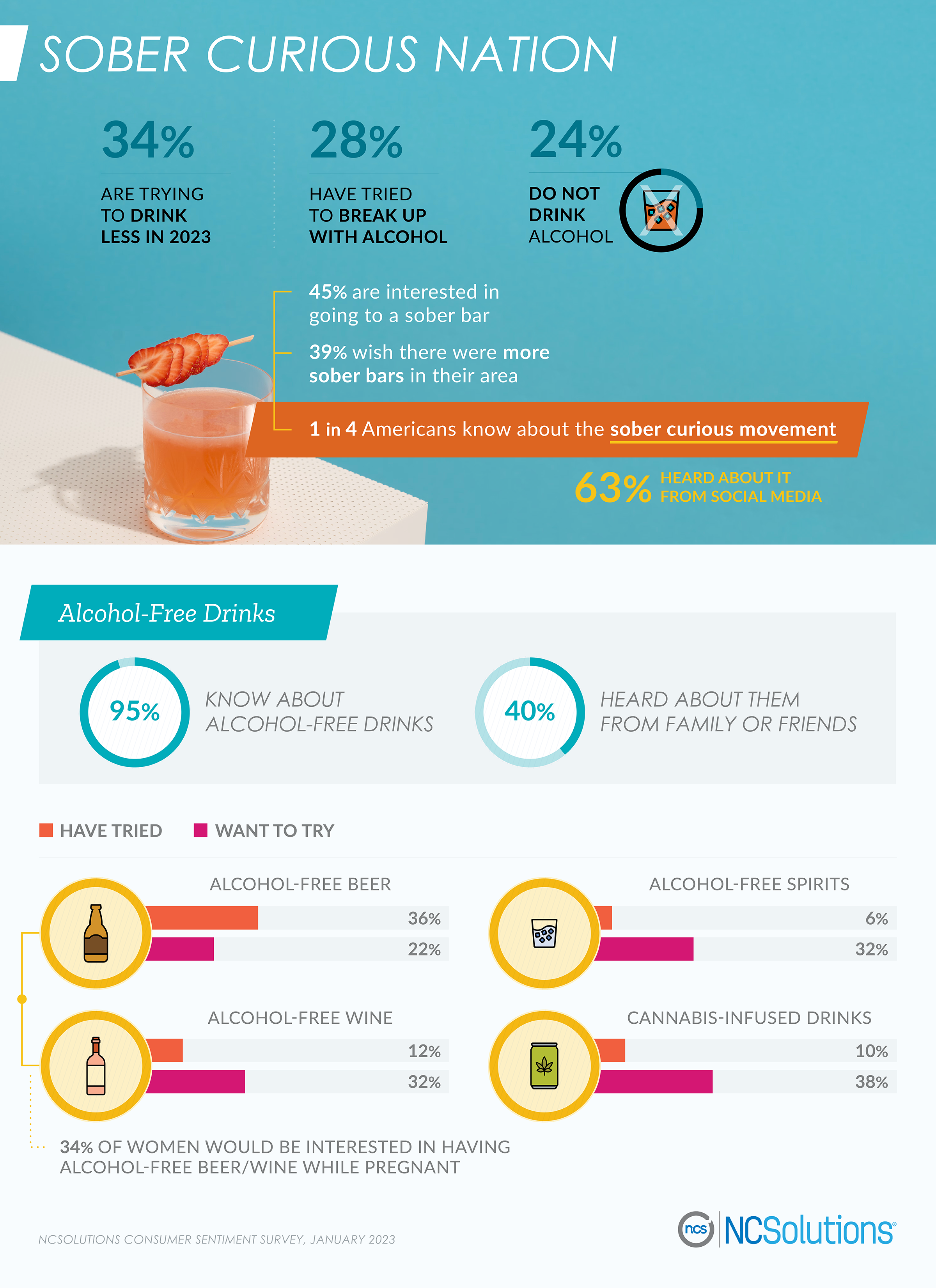 America’s drinking habits and interest in becoming sober curious - survey from ncsolutions.com