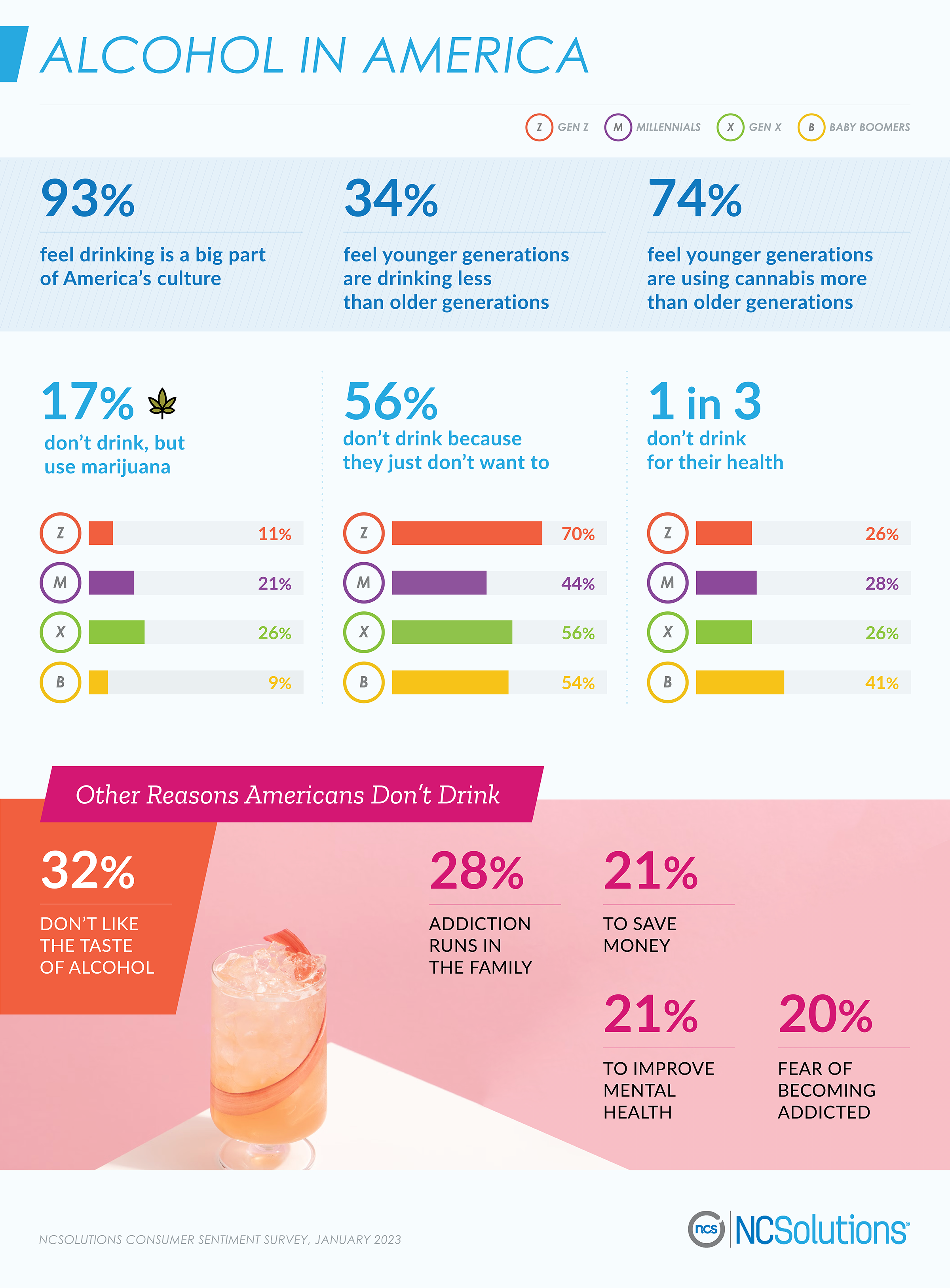  Top reasons Americans don’t drink and cannabis habits by generation - survey from ncsolutions.com