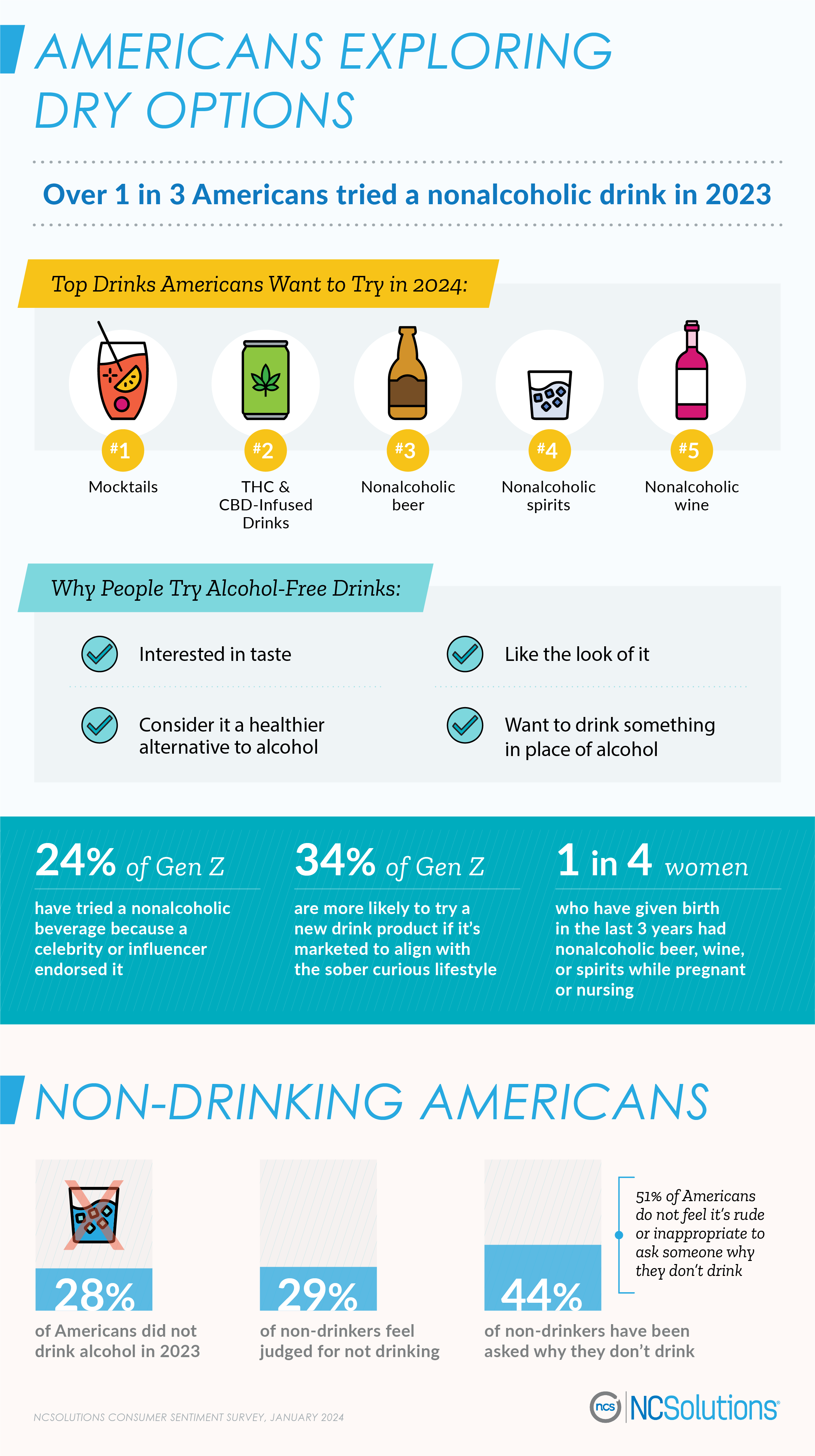  Top nonalcoholic drinks Americans want to try in 2024 - report by ncsolutions.com 