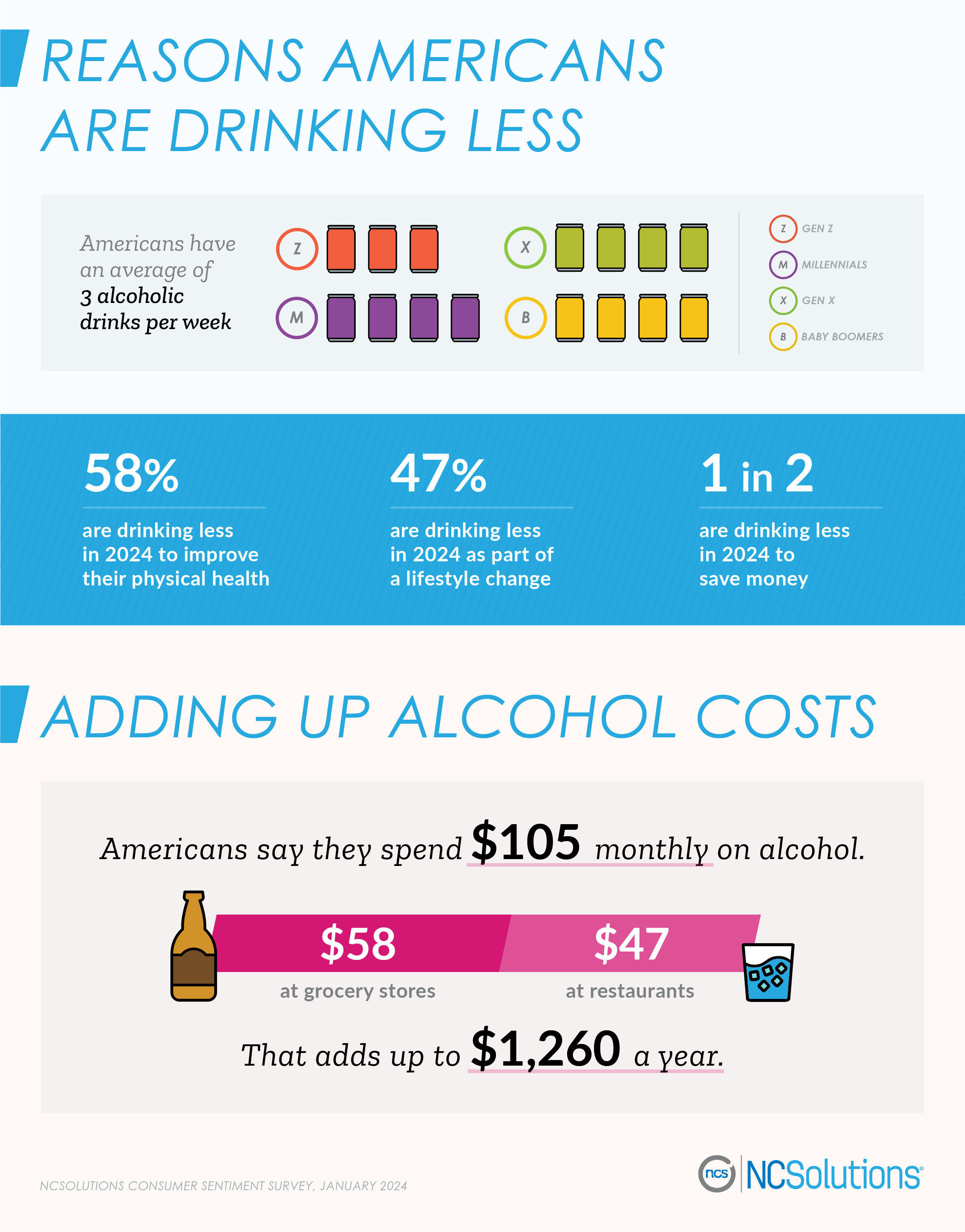 Three reasons Americans are drinking less - report by ncsolutions.com 