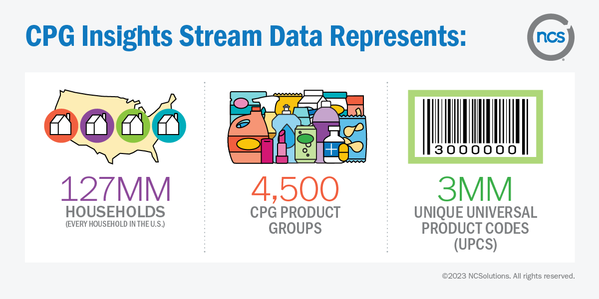 The CPG Insights Stream is a new service that is representative of all U.S. households, 4,500 CPG product groups and three million UPCs.
