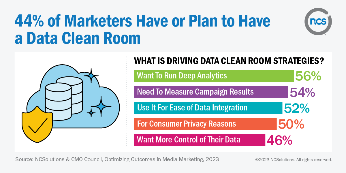 Colored horizontal bar chart shows the top reasons marketers want to use data clean room strategies including analytics and consumer privacy.
