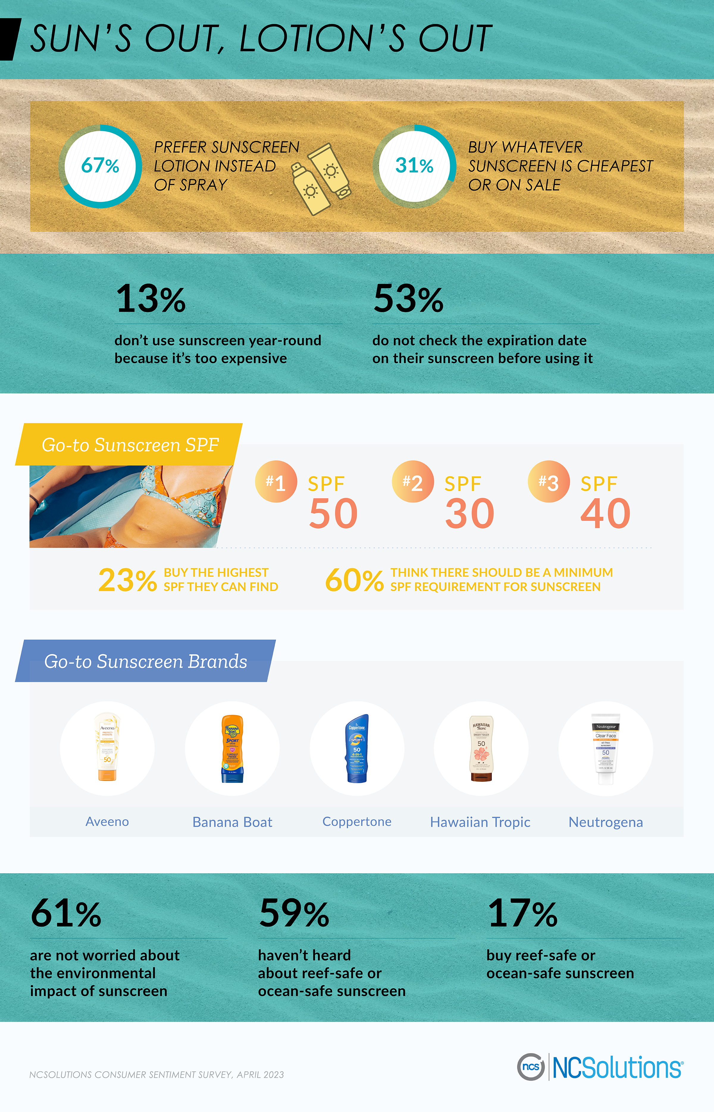  Americans’ Sunscreen SPF and brand preferences - report from ncsolutions.com