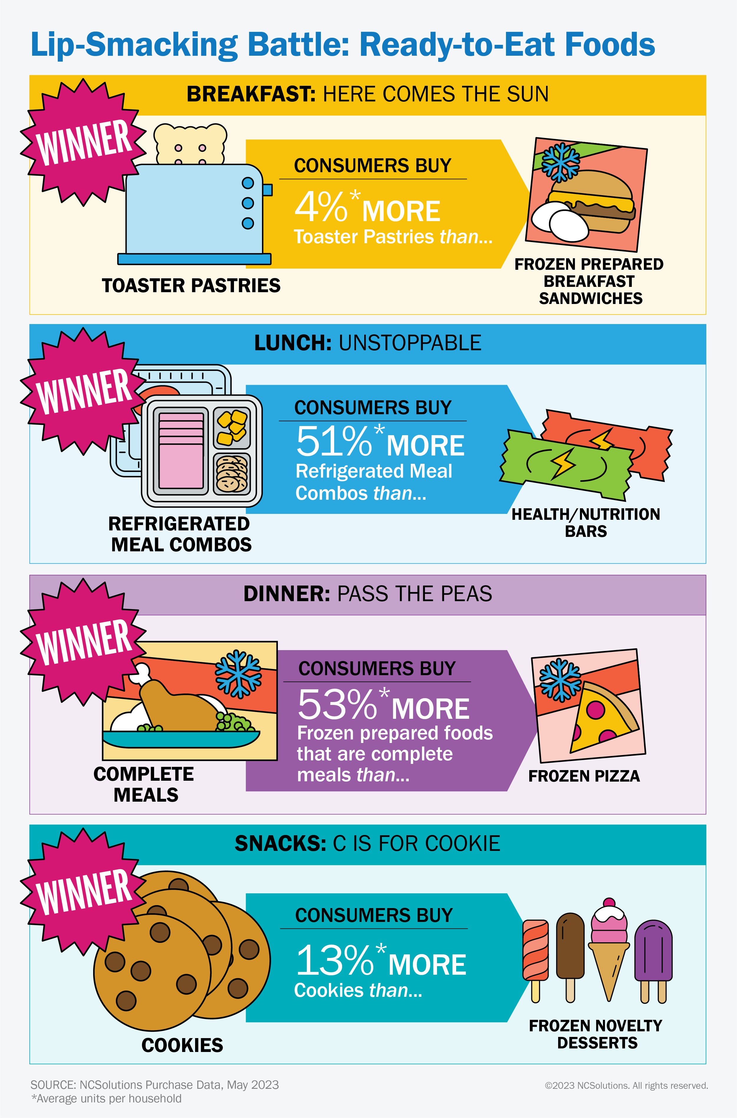 Lip-Smacking Battle: Ready-to-Eat Foods. Breakfast, lunch, dinner and snacks are compared to show which food is more popular for each meal. 