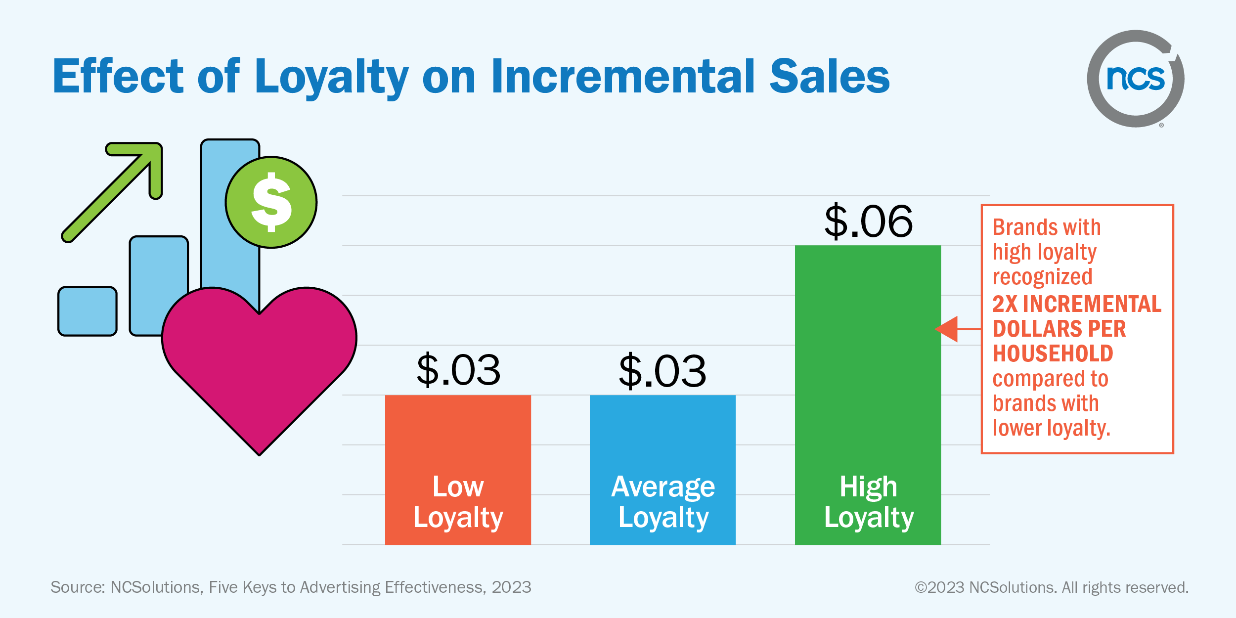 Brands with high loyalty recognized 2X incremental dollars per household compared to brands with lower loyalty.