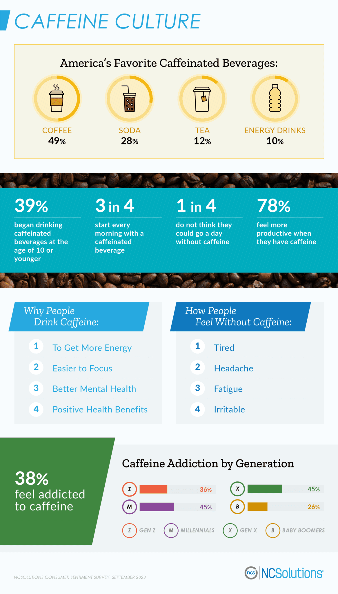 Caffeine Statistics - Coffee, soda, and tea data