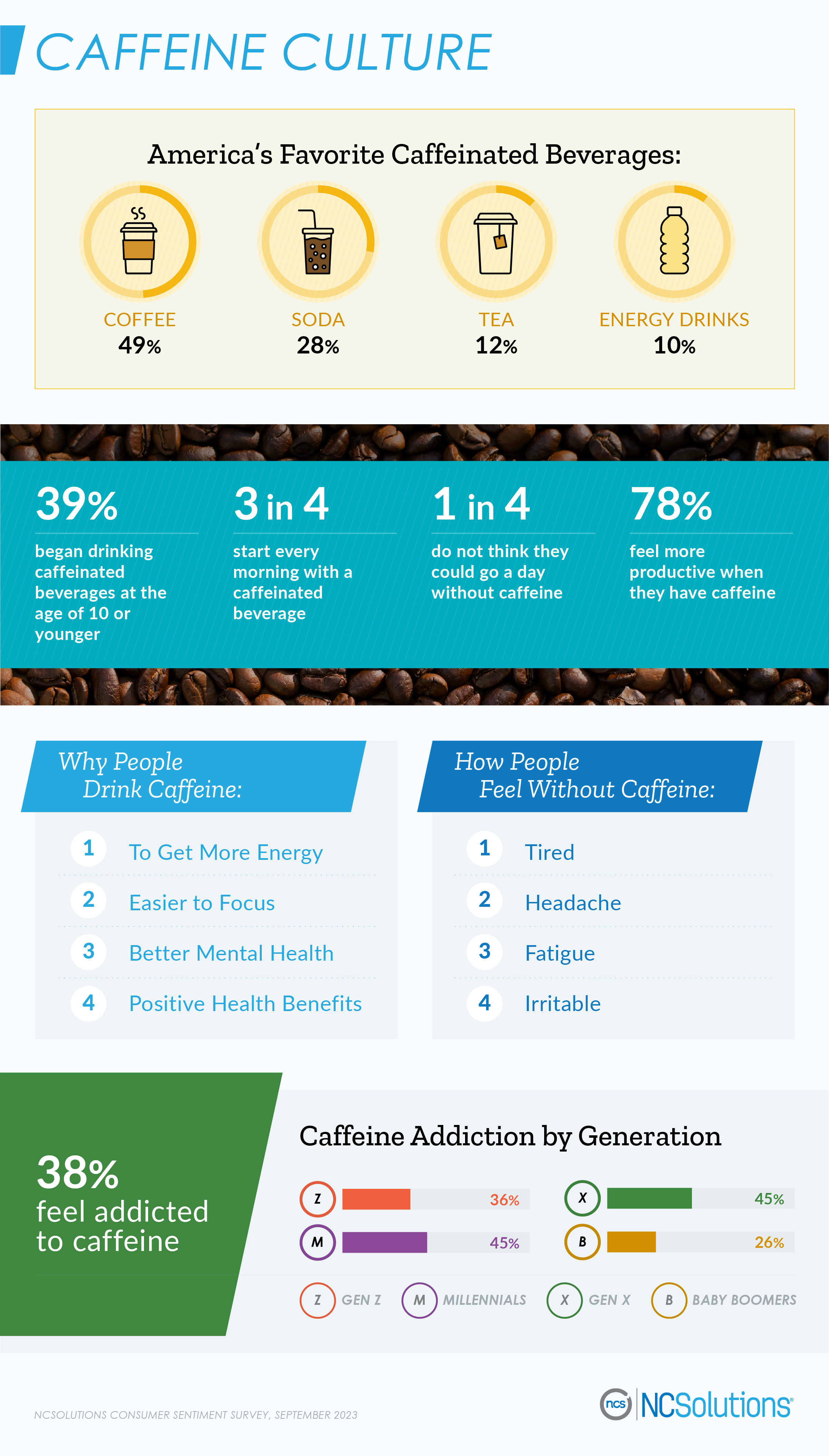  Top caffeinated beverages ranked and top reasons people drink caffeine - report from ncsolutions.com 