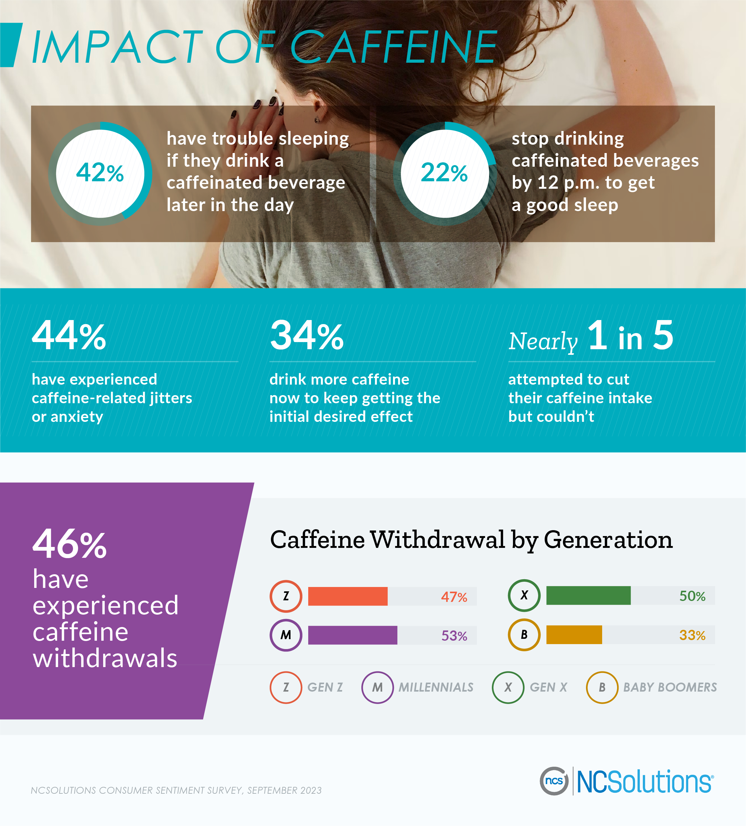 How caffeine affects Americans and who experiences caffeine withdrawals - Report from ncsolutions.com 