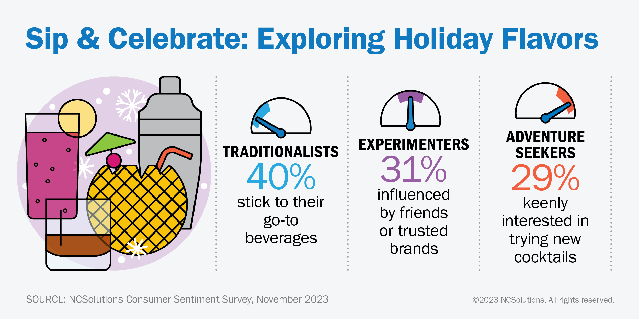 40% of Americans are traditionalists and stick to their go-to holiday beverages, followed by 31% experimenters and 29% adventure seekers who are more open to trying new flavors