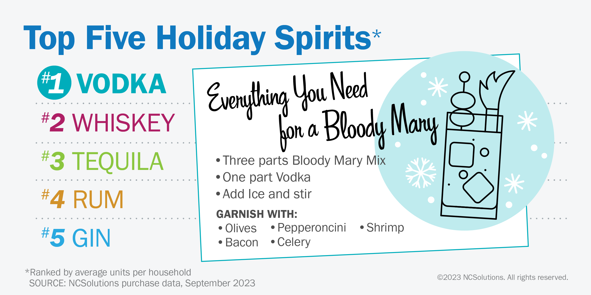 Top Five Holiday spirits are #1 Vodka, #2 Whiskey, #3 Tequila, #4 Rum, and #5 Gin, followed by a recipe for a Bloody Mary