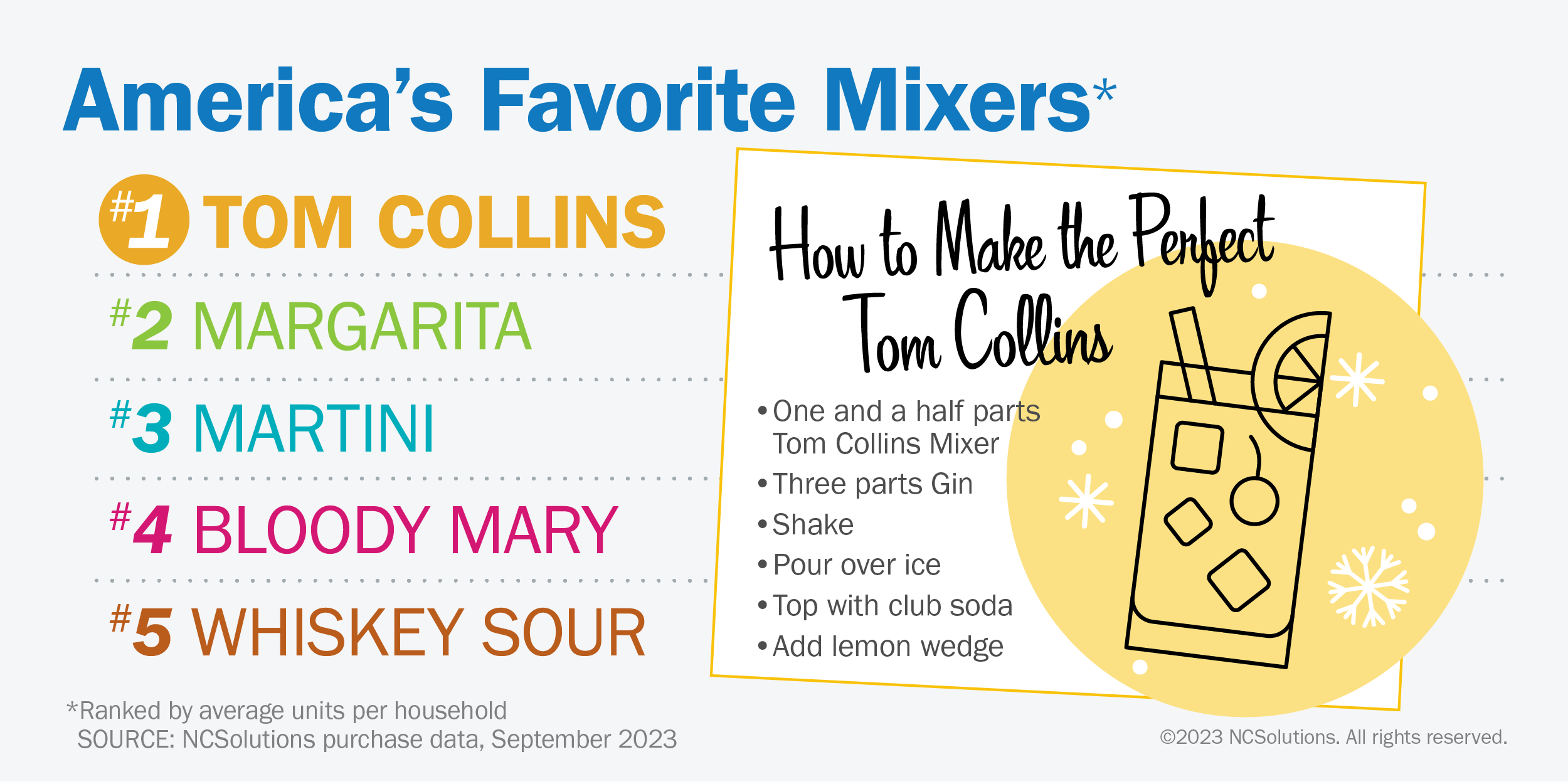 America’s favorite mixers are #1 Tom Collins, #2 Margarita, #3 Martini, #4 Bloody Mary, and #5 Whiskey Sour, followed by a recipe for a Tom Collins