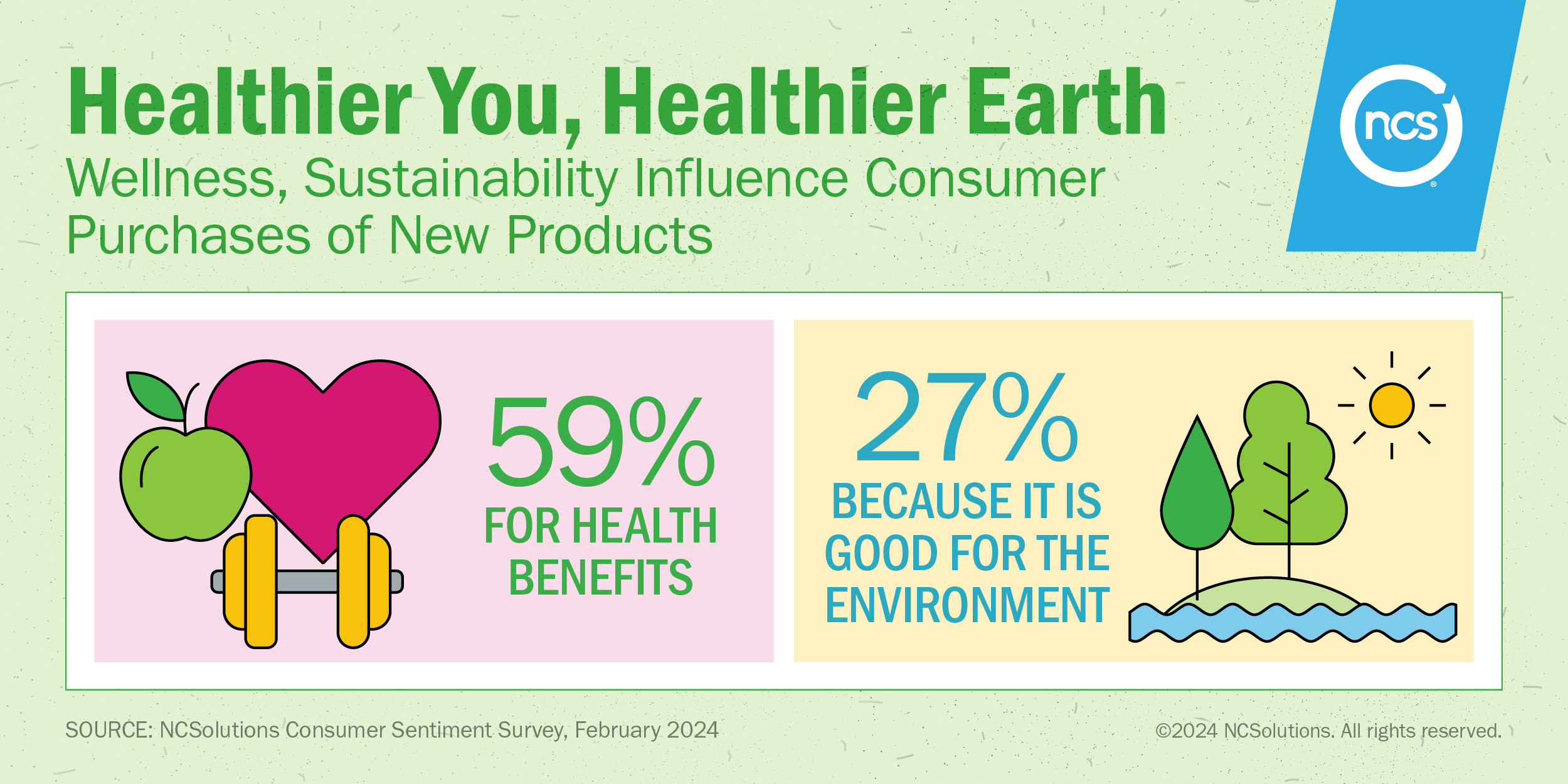 Healthier You, Healthier Earth is 59% for health benefits and 27% because it is good for the environment. 