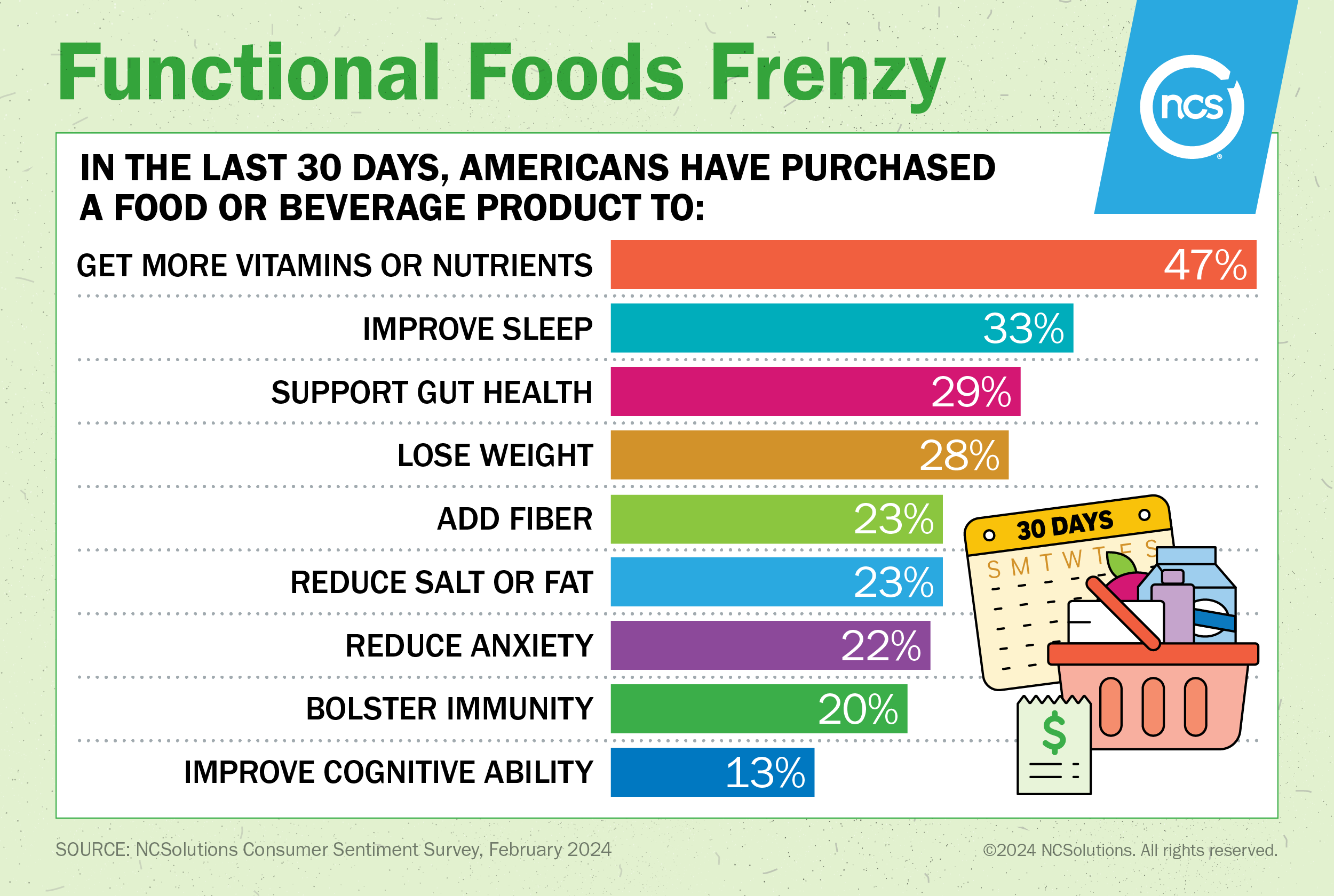 Percentages of Americans in the last 30 days who have purchased a food or beverage product.