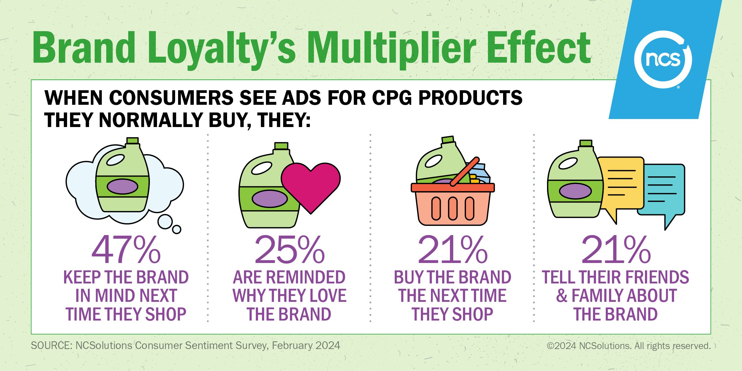 Percentages of brand loyalty's multiplier effect when consumers see ads for CPG products they normally buy.