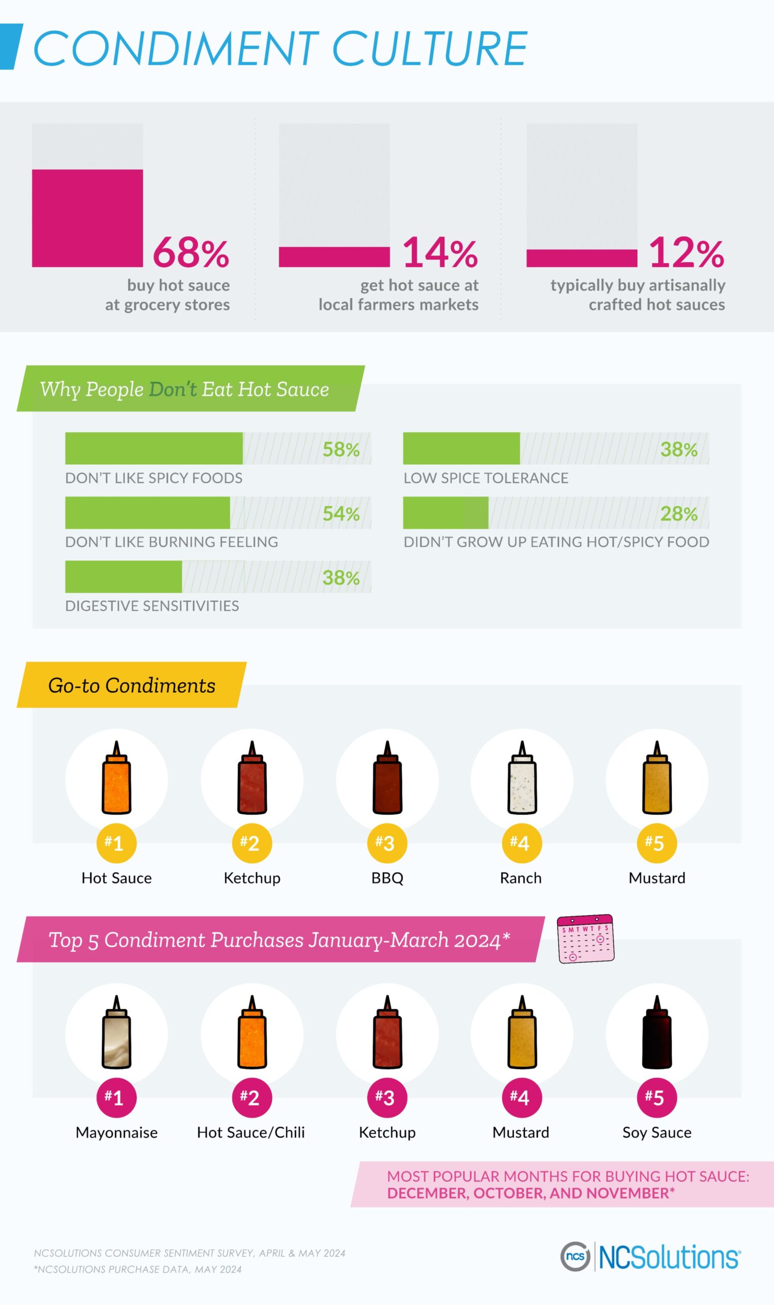 Top 5 reasons people don’t eat hot sauce - NCSolutions Survey Data