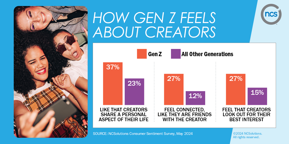 A chart of how Gen Z feels when creators share a personal aspect of their life, when they connect like they are friends with the creator, and how they feel when creators look out for their best interest.