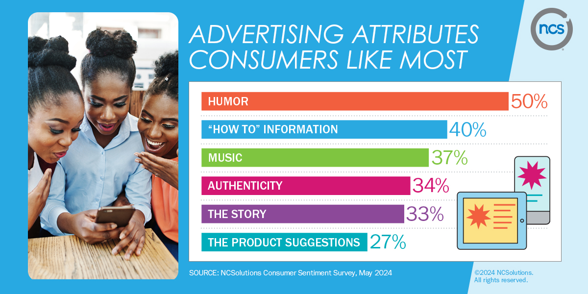 A chart of what advertising attributes consumers like the most. 