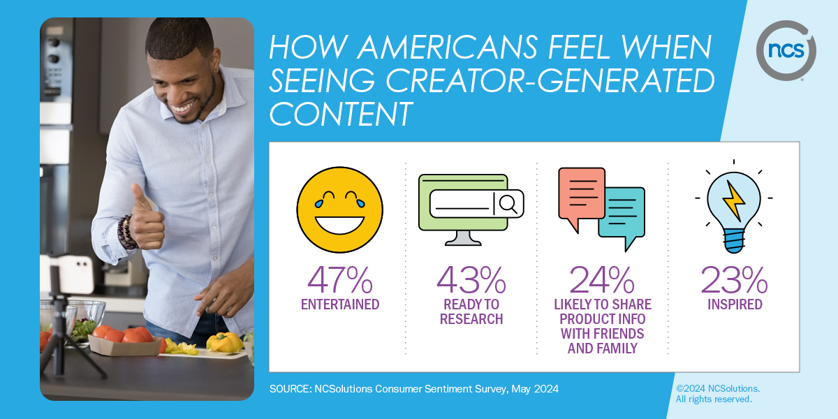 A chart of how Americans feel entertained when seeing creator-generated content.