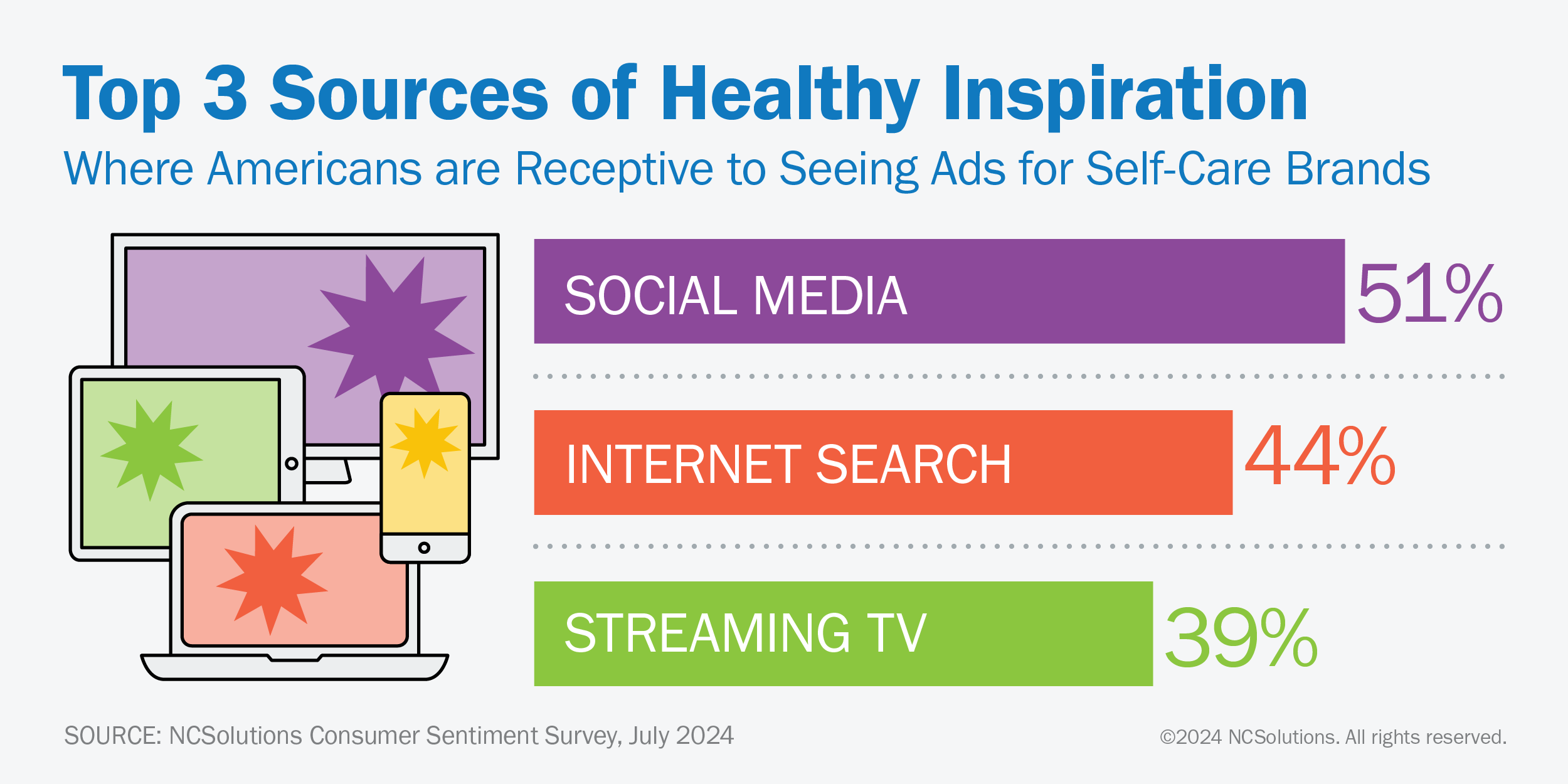 Social media is the top source of healthy inspiration at 51%, internet search at 44%, and streaming tv at 39%.