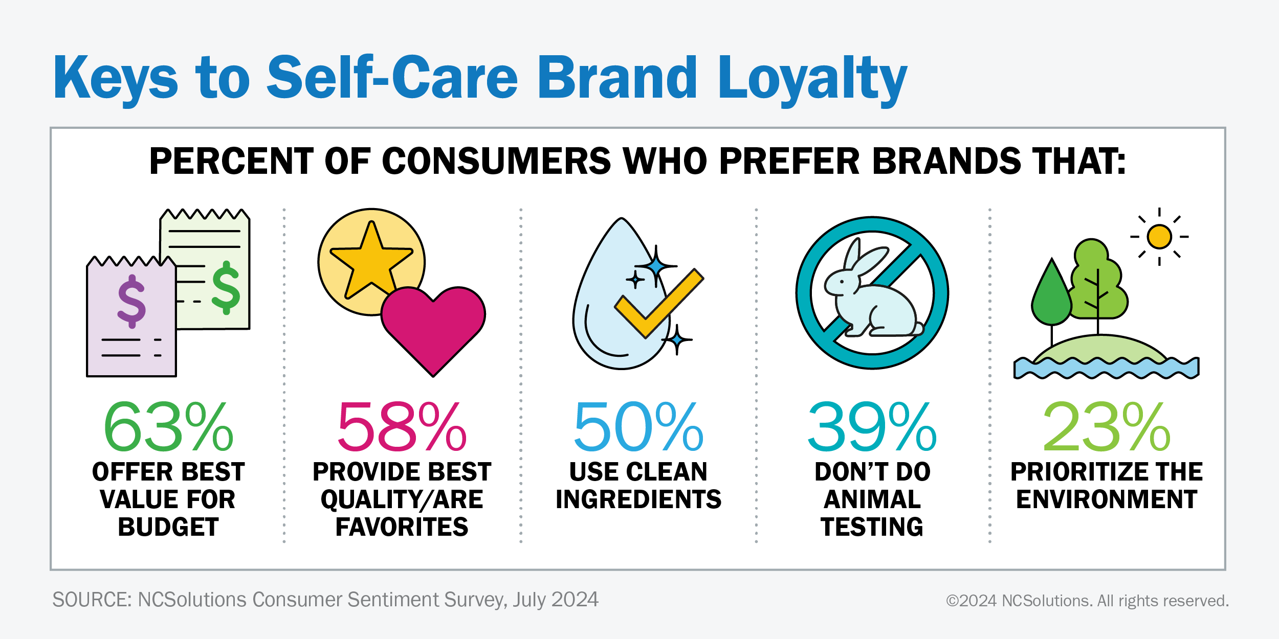 Percentages of the keys to self-care brand loyalty of consumers who prefer brands that value budget, offer best quality, use clean ingredients, don't do animal testing, and prioritize the environment. 