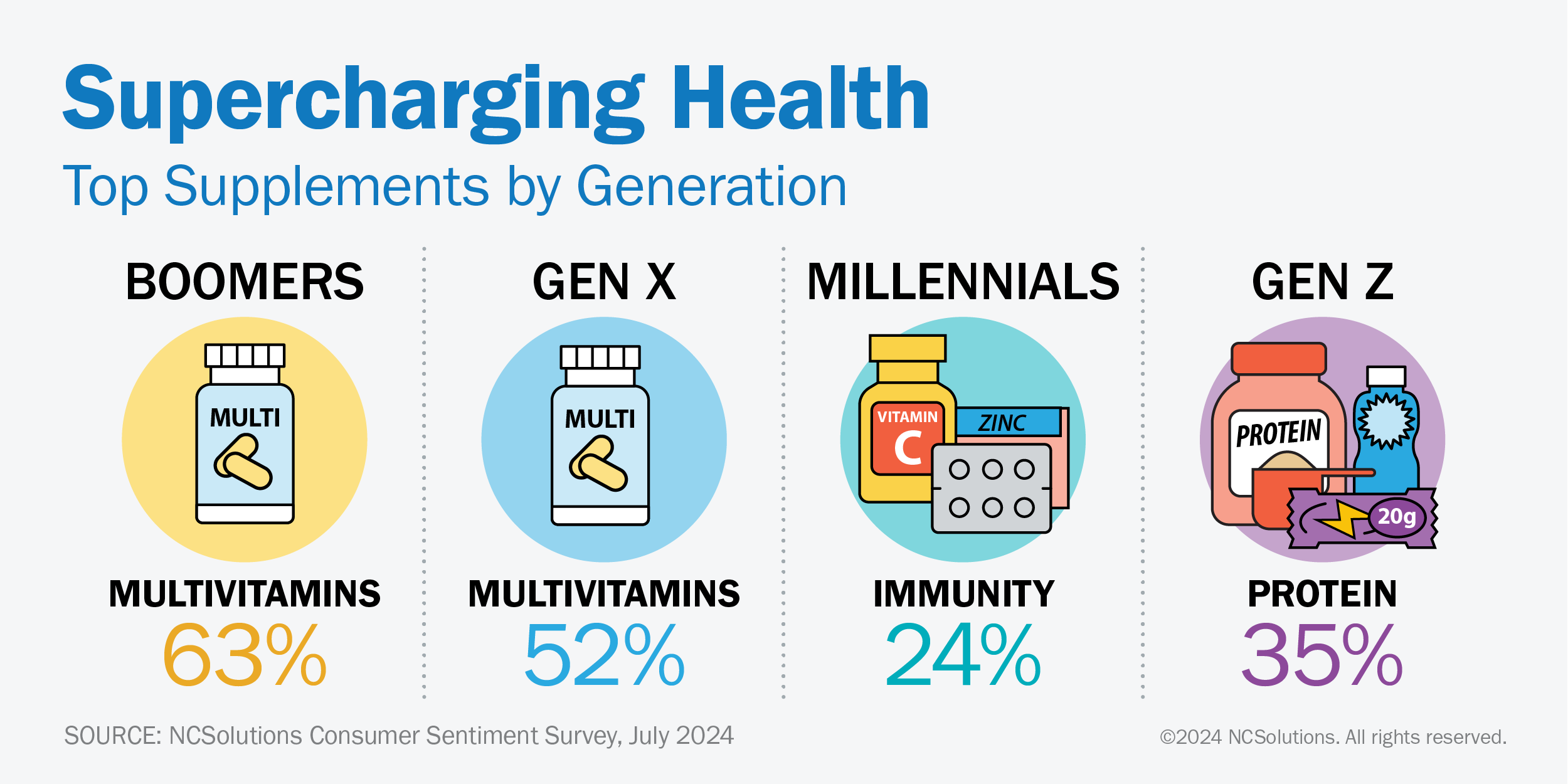 List of top supplements by generation: Boomers, Gen X, Millennials, Gen Z.