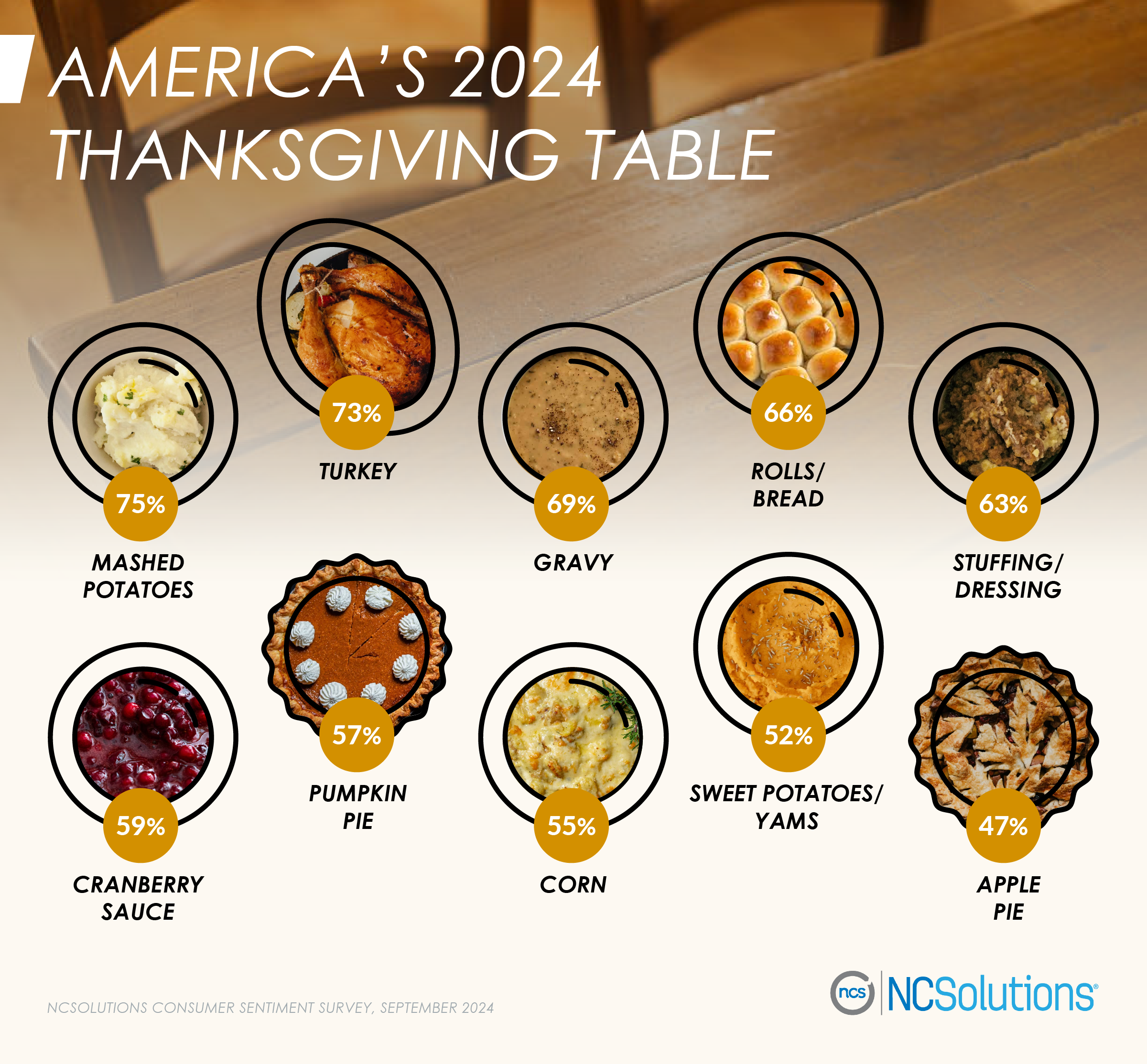 Most popular dishes planned for Thanksgiving 2024 - ncsolutions.com report <NCSolutions_Alternative Eating Habits_Graphic 4>