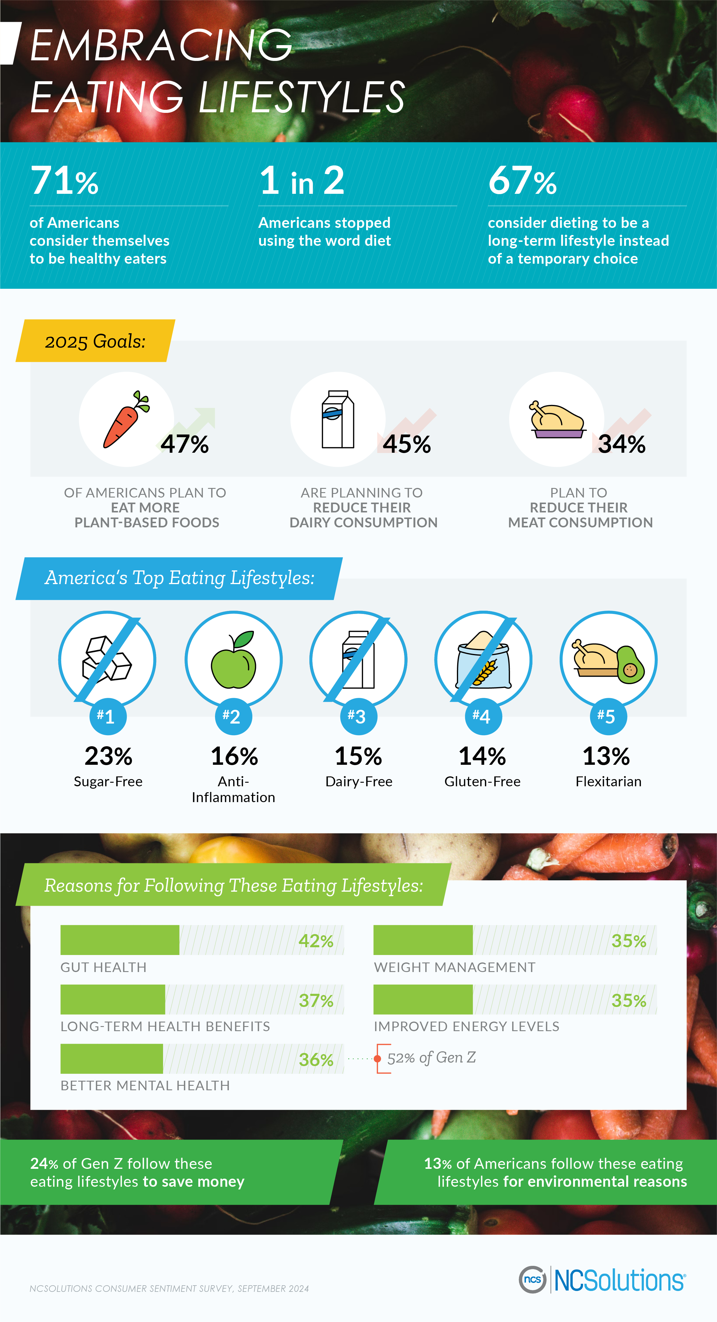 America’s top five eating lifestyles - ncsolutions.com report