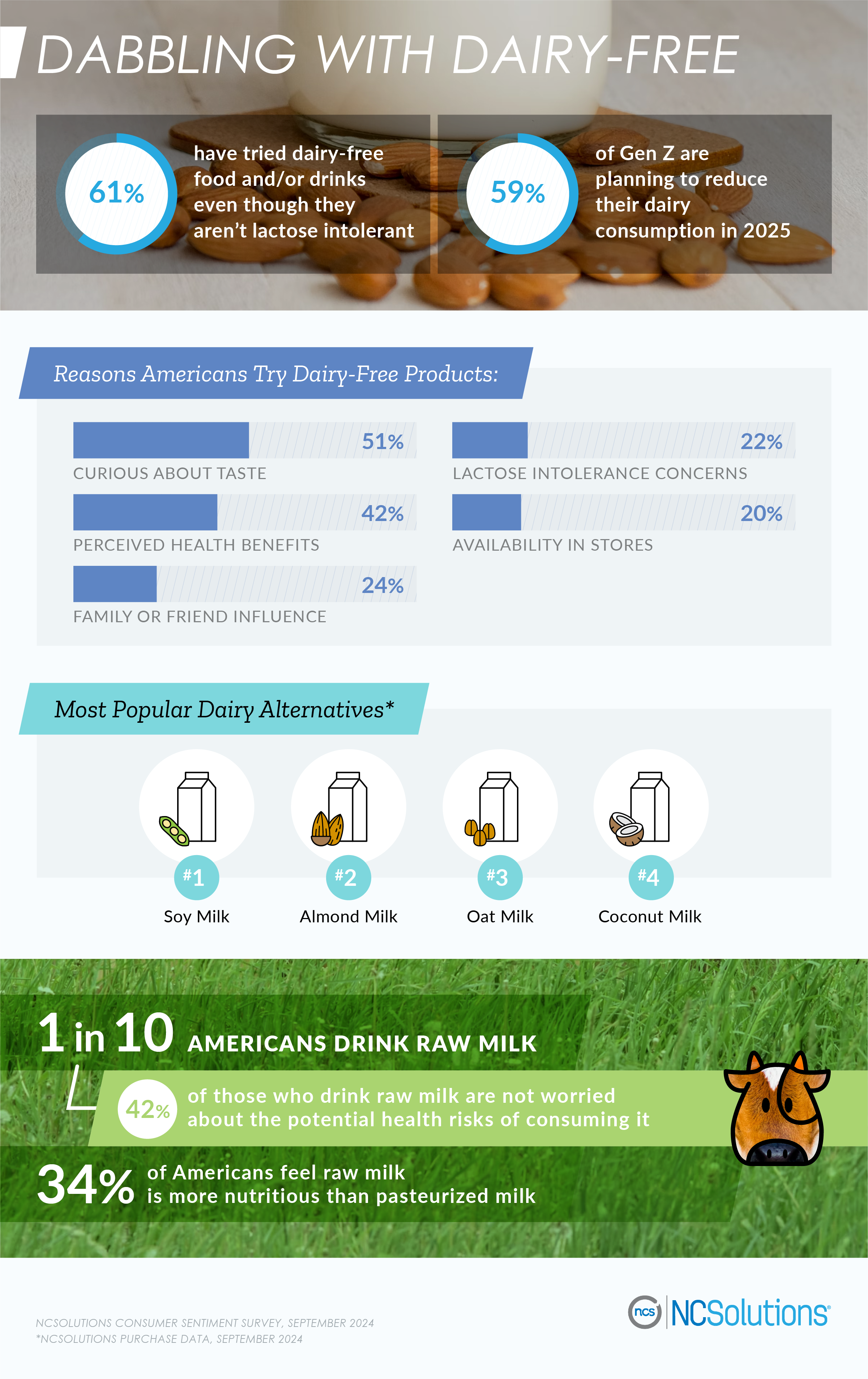 Reasons Americans Try Dairy-Free Products - ncsolutions.com report