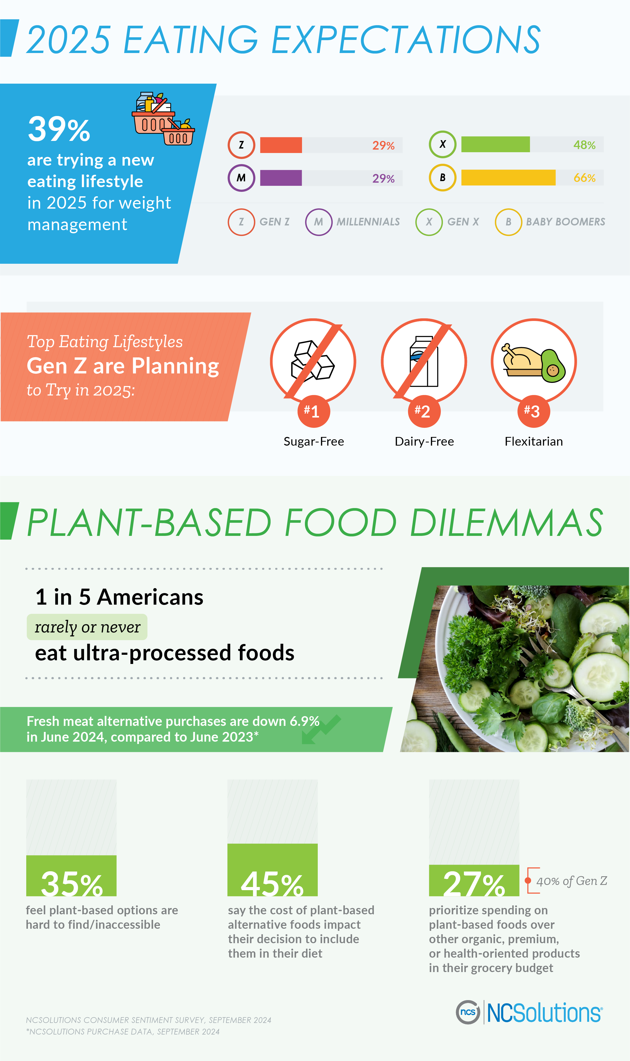 How many Americans plan to go on a diet in 2025 - ncsolutions.com report 