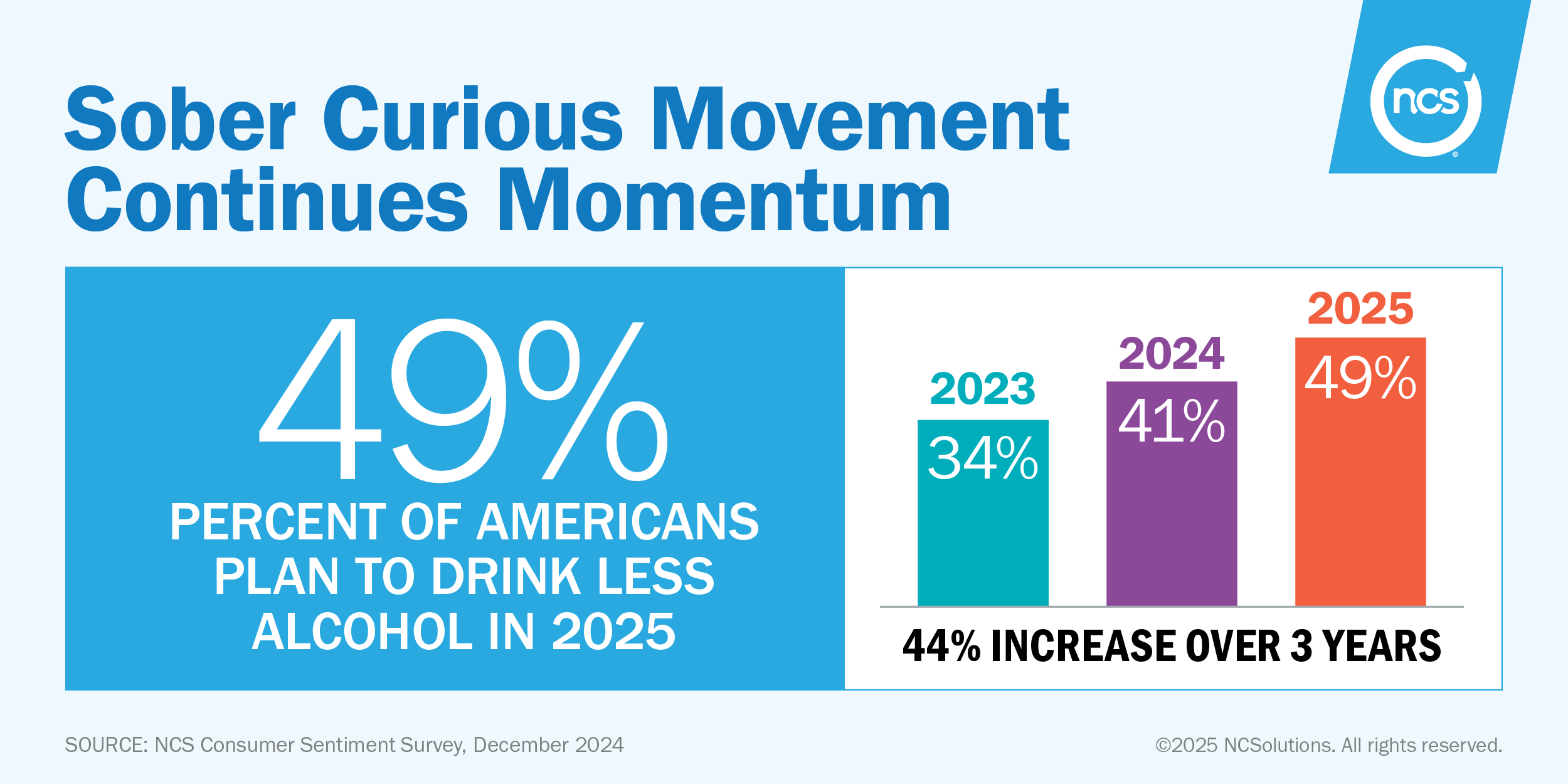 Sober Curious Movement continues to momentum with 49% of Americans planning to drink less in 2025.