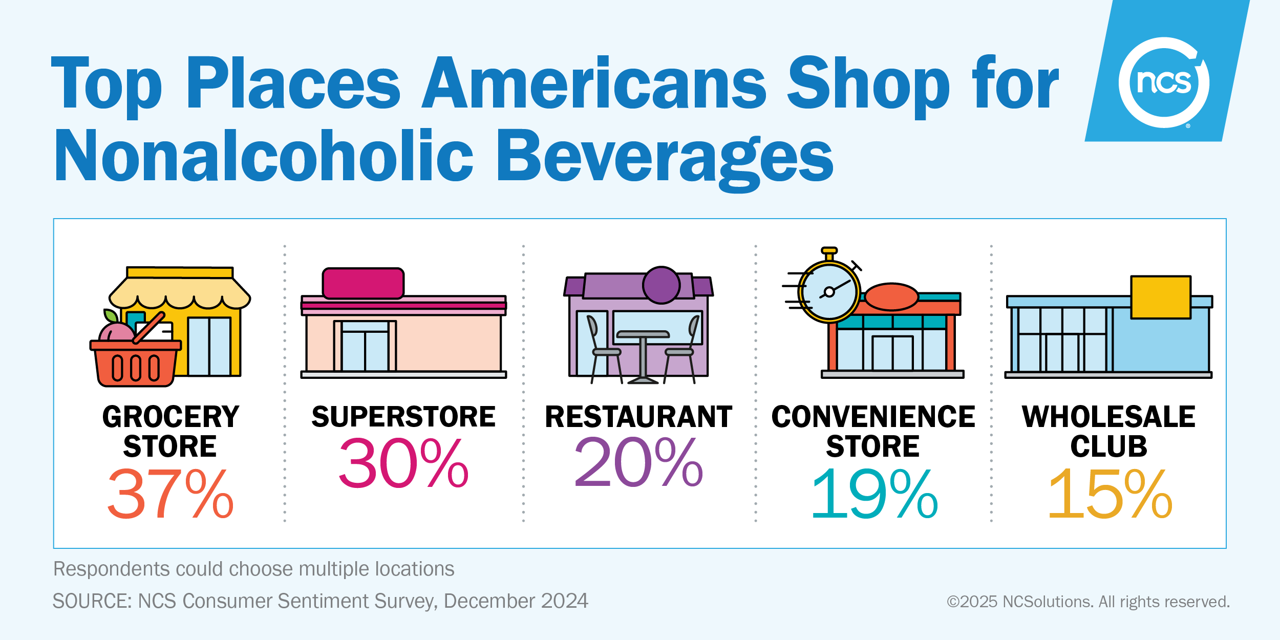 37% of most Americans shop at grocery stores for nonalcoholic beverages.