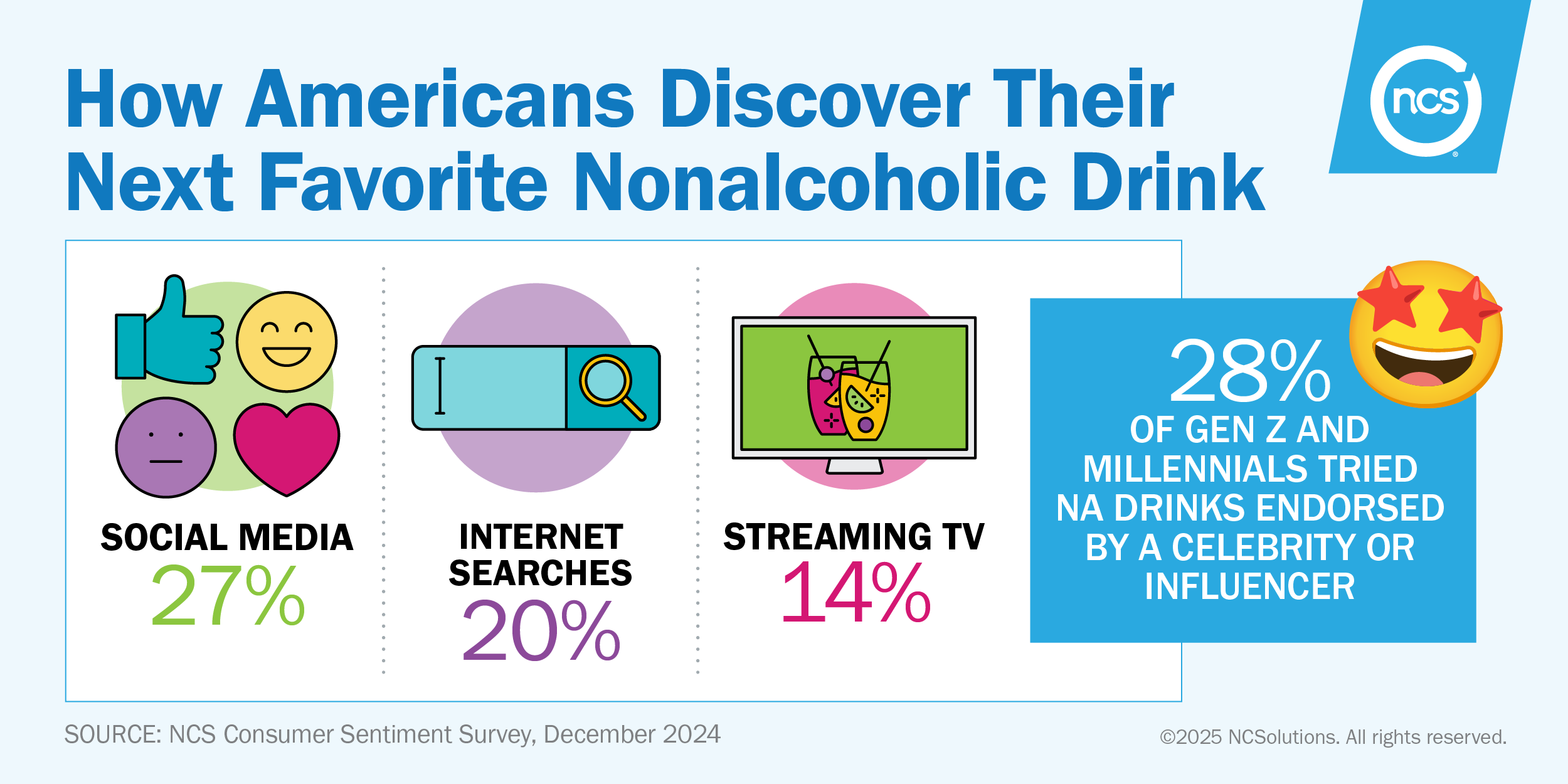 27% of most Americans discover their next favorite nonalcoholic drink on social media.