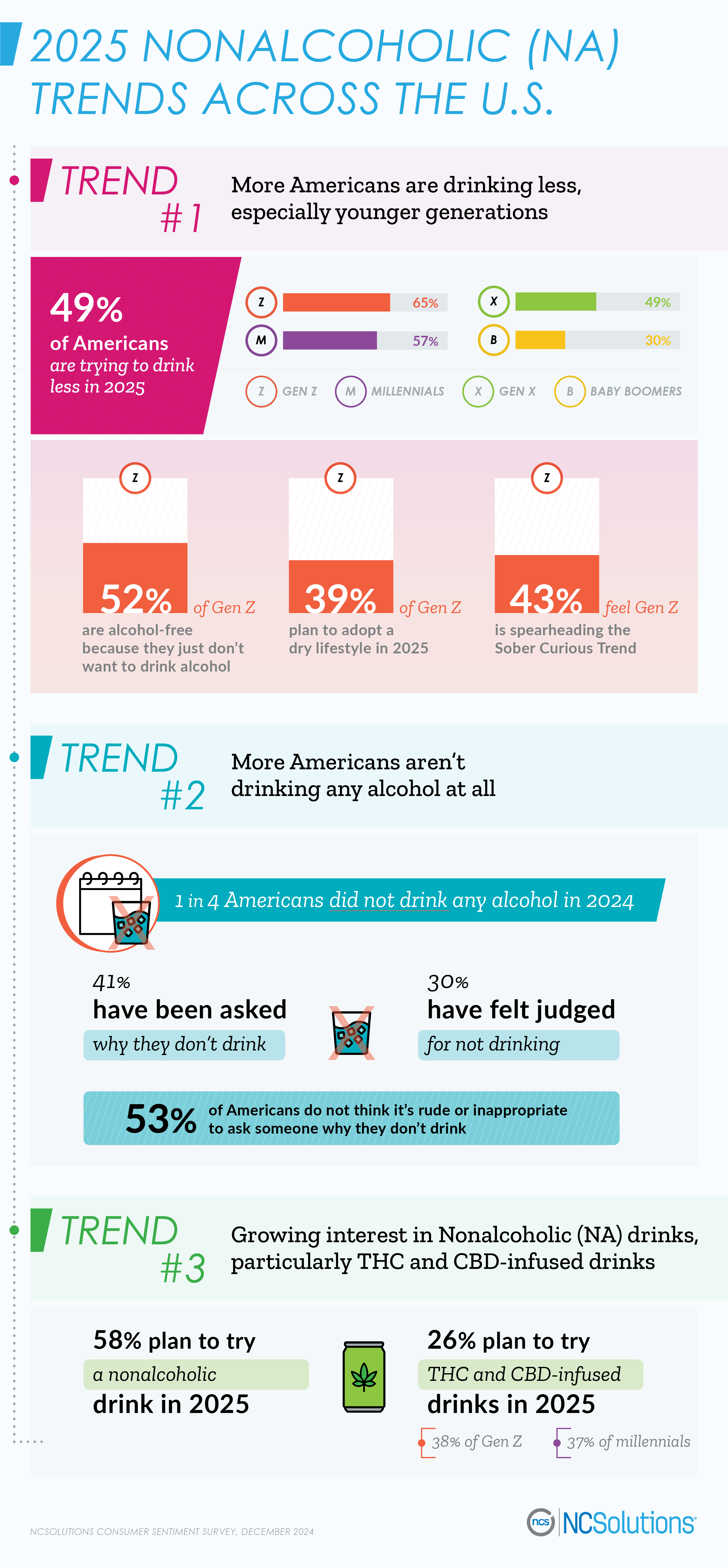 Nonalcoholic trends in 2025 - report by ncsolutions.com 