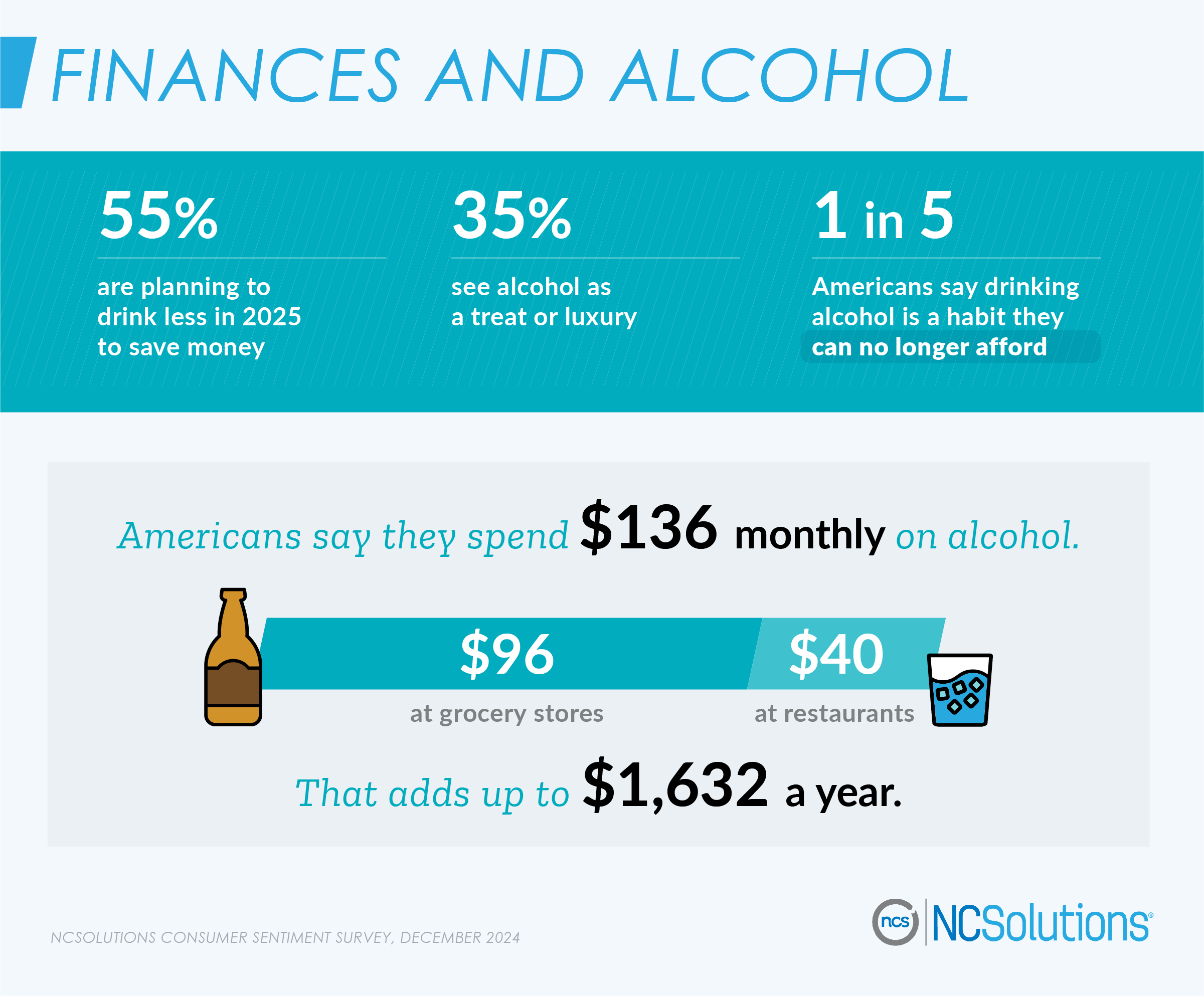  Finances and alcohol - report by NCSolutions.com 