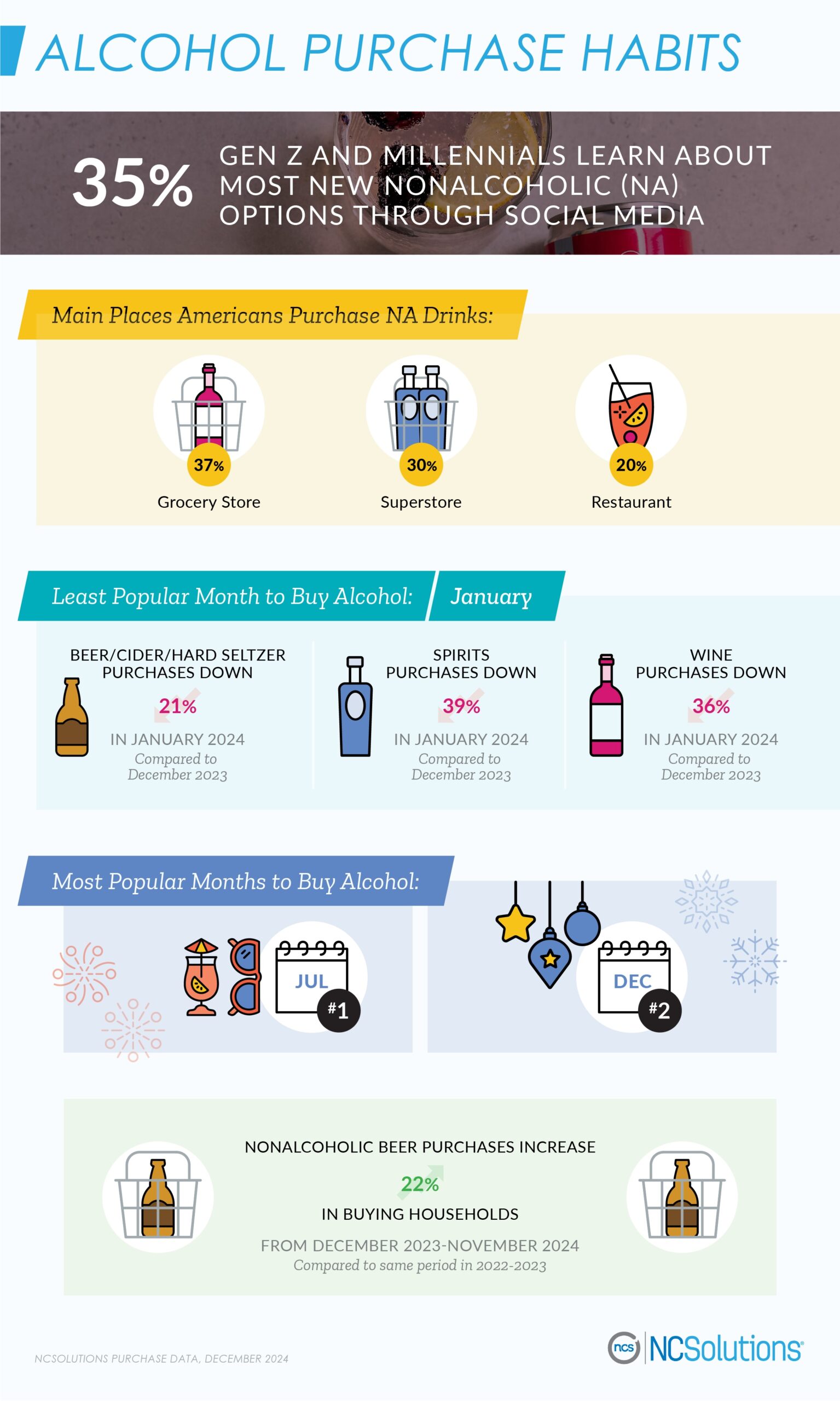  Most & Least Popular Months to Buy Alcohol - report by NCSolutions.com 