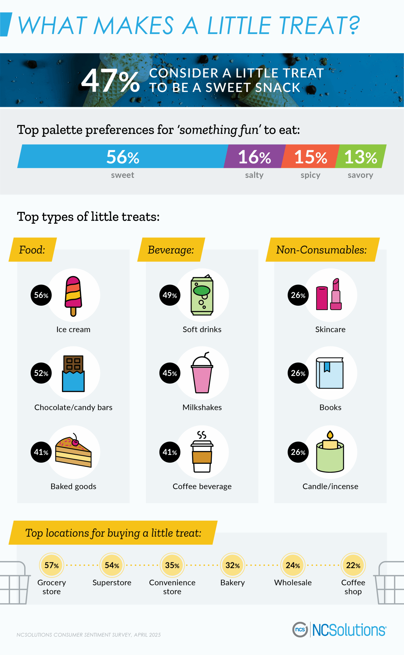 Infographic on treats and treat culture by NCSolutions